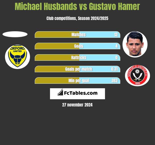 Michael Husbands vs Gustavo Hamer h2h player stats