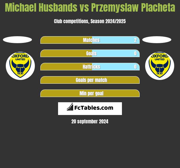 Michael Husbands vs Przemyslaw Placheta h2h player stats