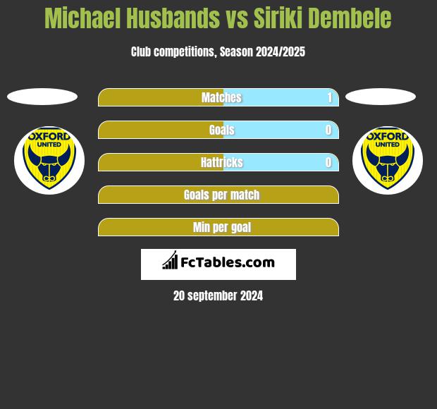 Michael Husbands vs Siriki Dembele h2h player stats