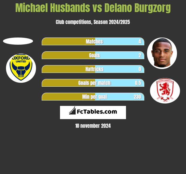 Michael Husbands vs Delano Burgzorg h2h player stats