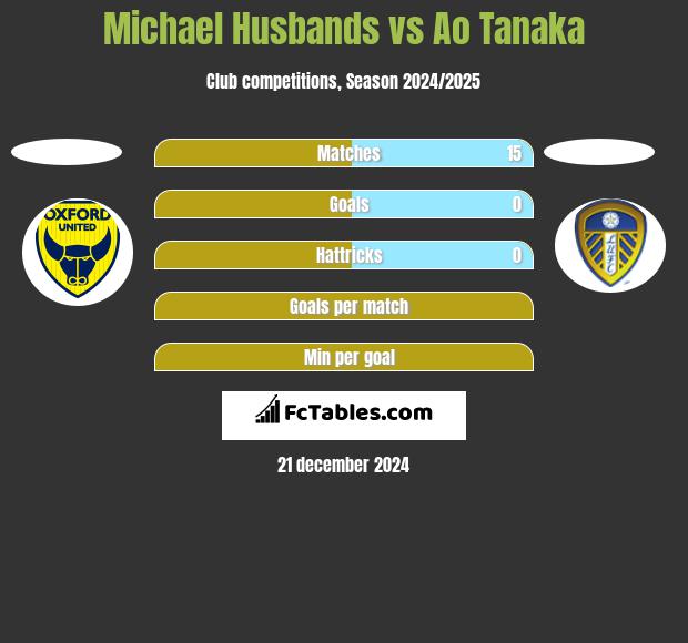 Michael Husbands vs Ao Tanaka h2h player stats