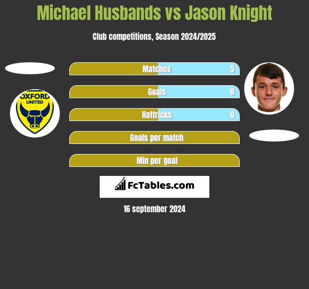 Michael Husbands vs Jason Knight h2h player stats