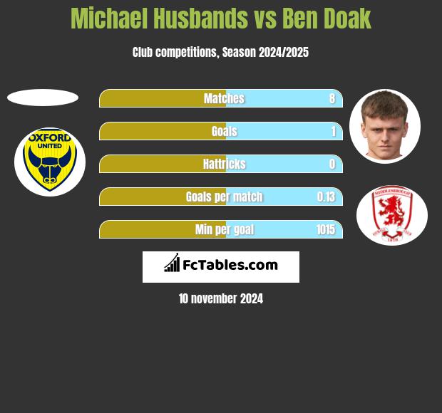 Michael Husbands vs Ben Doak h2h player stats