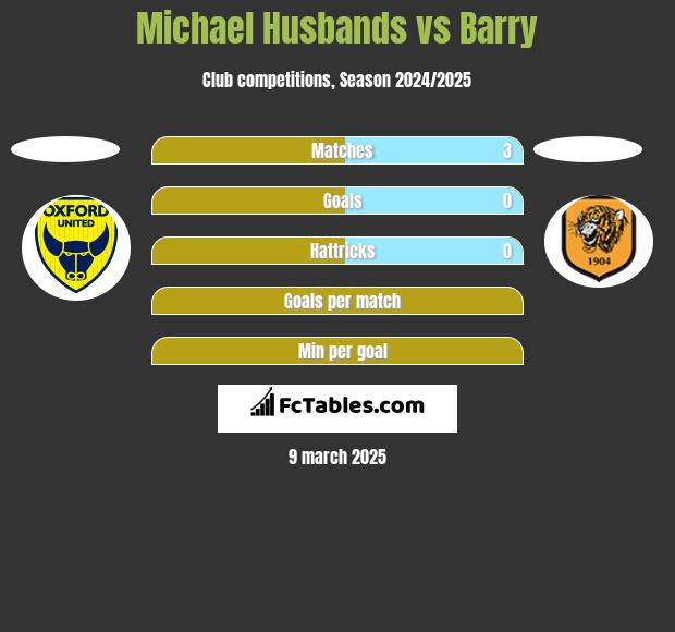 Michael Husbands vs Barry h2h player stats