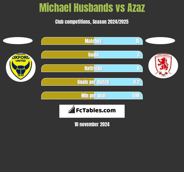 Michael Husbands vs Azaz h2h player stats