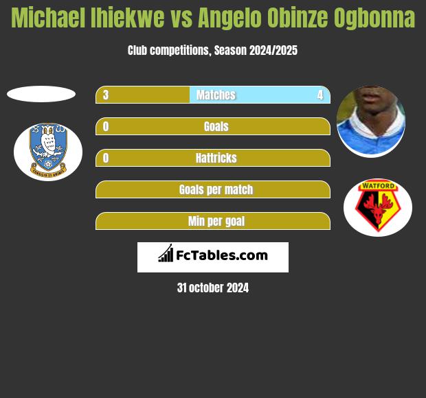 Michael Ihiekwe vs Angelo Obinze Ogbonna h2h player stats