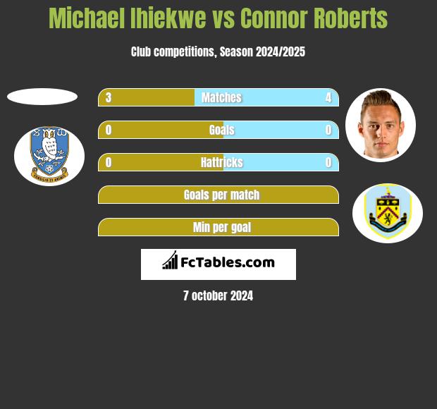 Michael Ihiekwe vs Connor Roberts h2h player stats