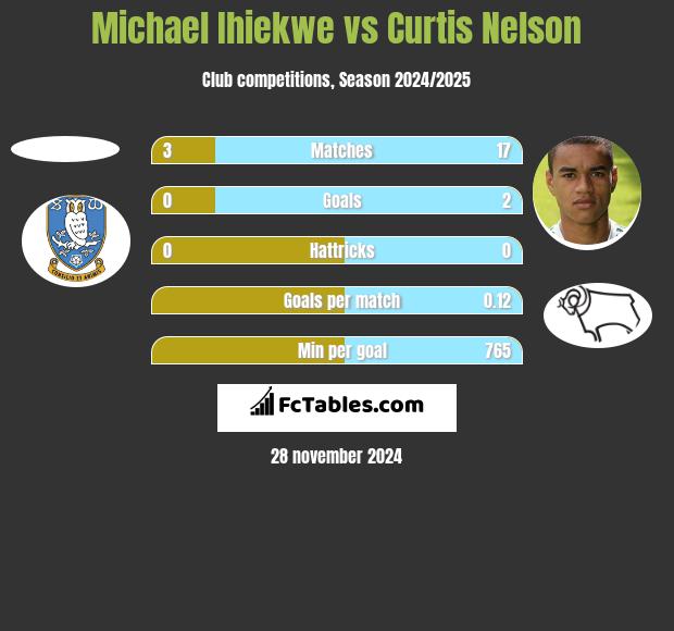 Michael Ihiekwe vs Curtis Nelson h2h player stats