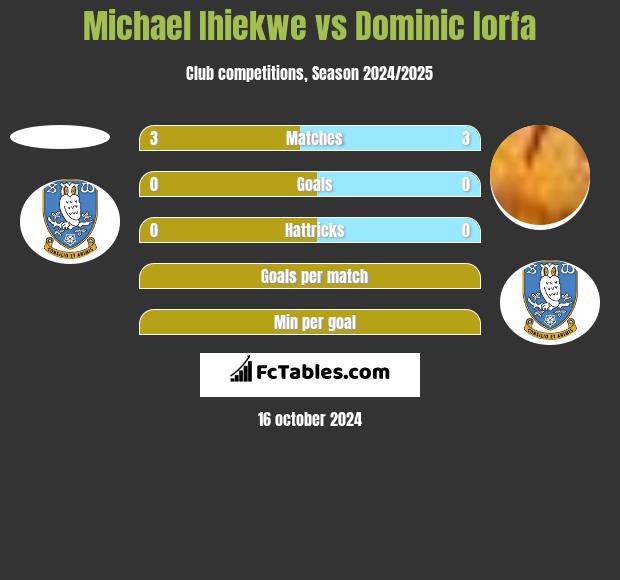 Michael Ihiekwe vs Dominic Iorfa h2h player stats