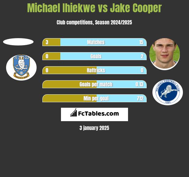 Michael Ihiekwe vs Jake Cooper h2h player stats