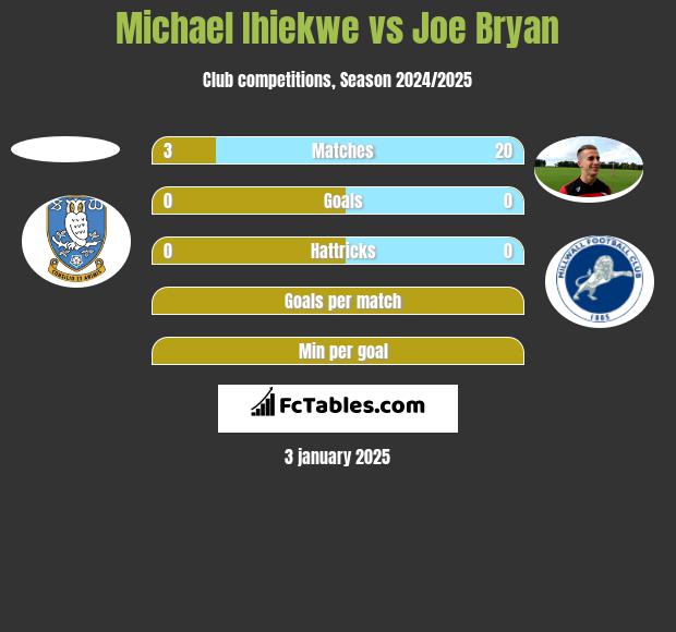 Michael Ihiekwe vs Joe Bryan h2h player stats