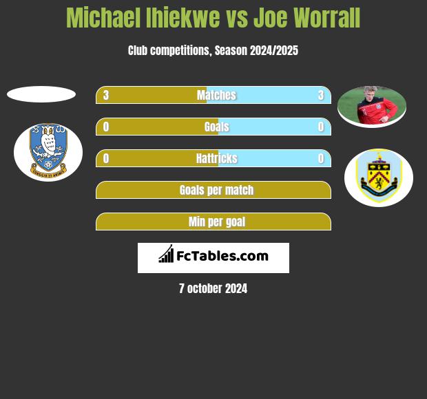 Michael Ihiekwe vs Joe Worrall h2h player stats