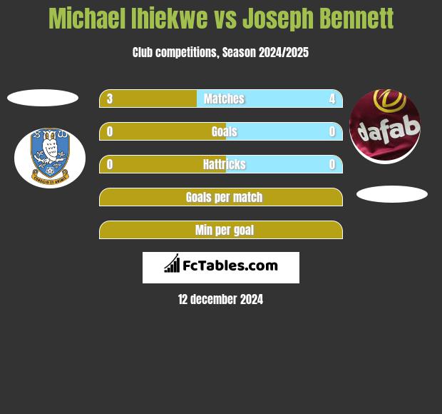 Michael Ihiekwe vs Joseph Bennett h2h player stats