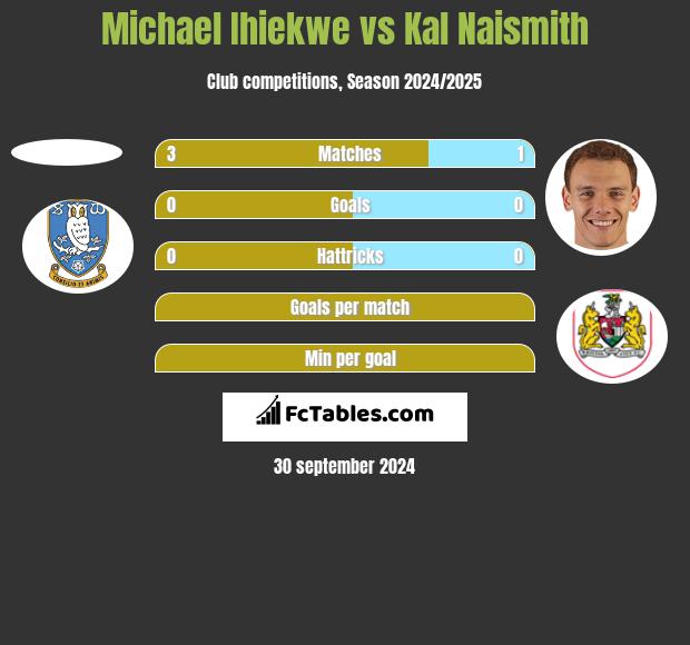 Michael Ihiekwe vs Kal Naismith h2h player stats