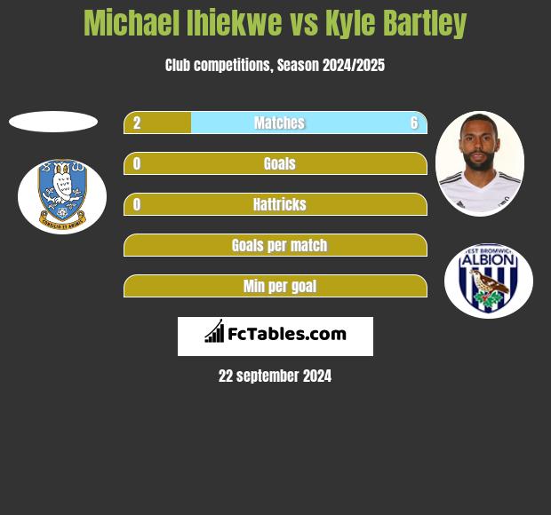 Michael Ihiekwe vs Kyle Bartley h2h player stats