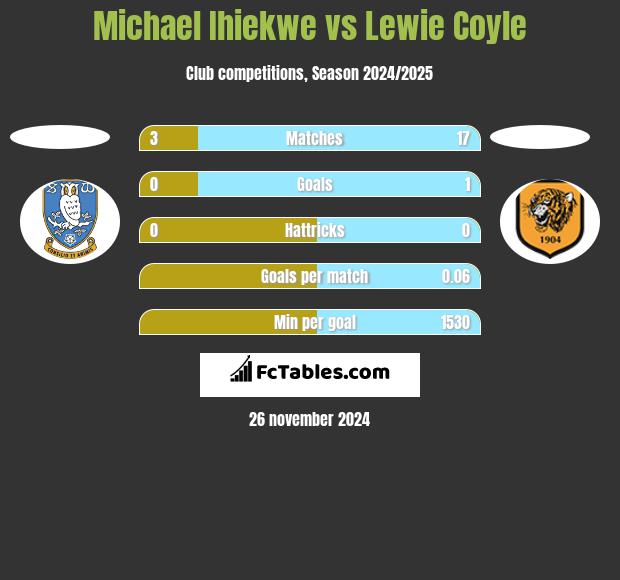 Michael Ihiekwe vs Lewie Coyle h2h player stats