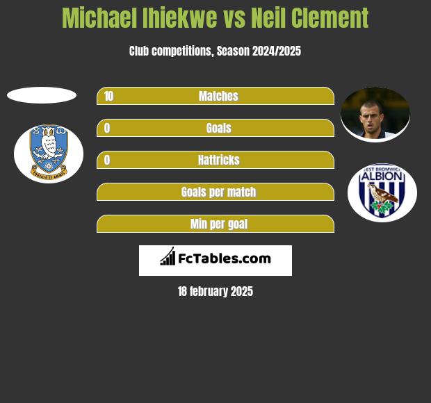 Michael Ihiekwe vs Neil Clement h2h player stats