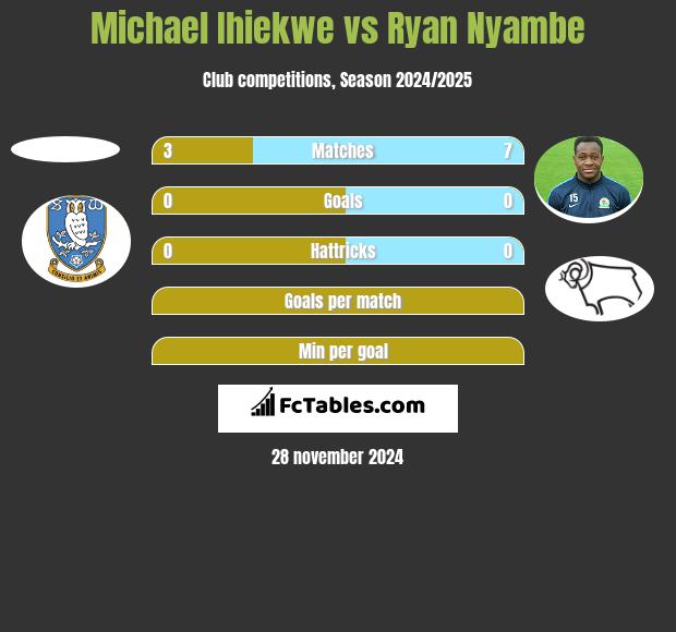 Michael Ihiekwe vs Ryan Nyambe h2h player stats