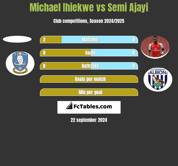 Michael Ihiekwe vs Semi Ajayi h2h player stats