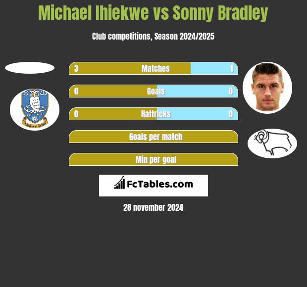 Michael Ihiekwe vs Sonny Bradley h2h player stats