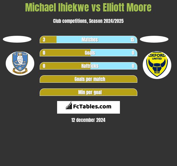 Michael Ihiekwe vs Elliott Moore h2h player stats