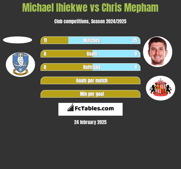 Michael Ihiekwe vs Chris Mepham h2h player stats