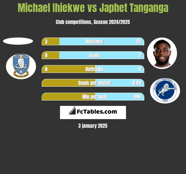 Michael Ihiekwe vs Japhet Tanganga h2h player stats