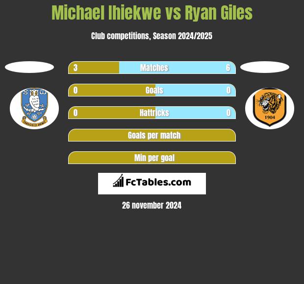 Michael Ihiekwe vs Ryan Giles h2h player stats