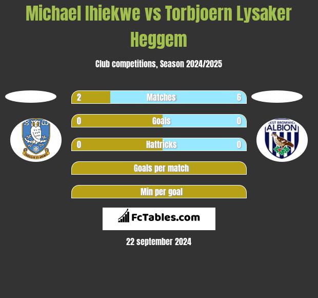 Michael Ihiekwe vs Torbjoern Lysaker Heggem h2h player stats