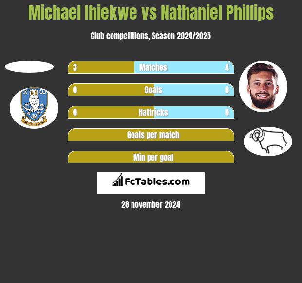 Michael Ihiekwe vs Nathaniel Phillips h2h player stats