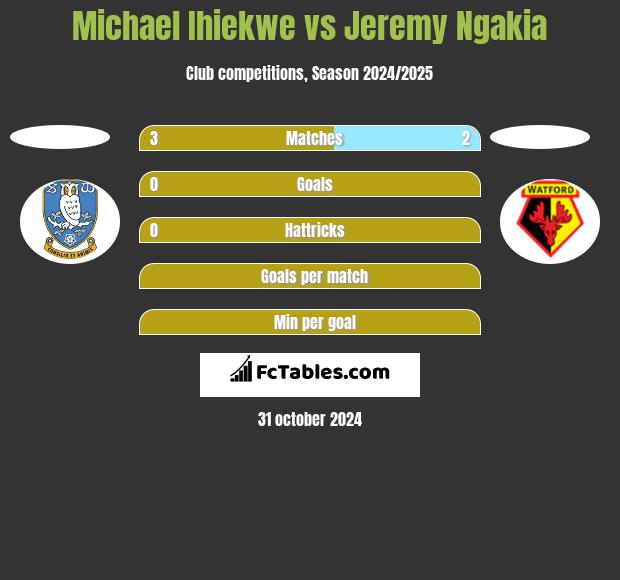 Michael Ihiekwe vs Jeremy Ngakia h2h player stats