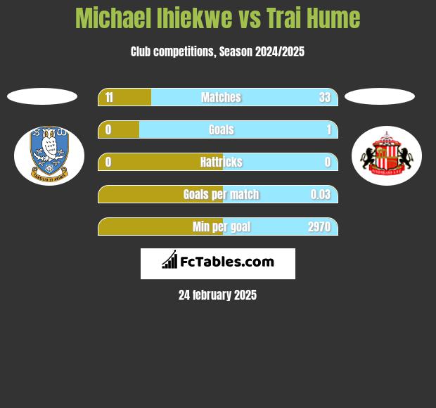 Michael Ihiekwe vs Trai Hume h2h player stats