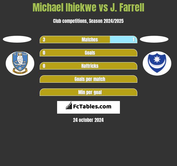 Michael Ihiekwe vs J. Farrell h2h player stats