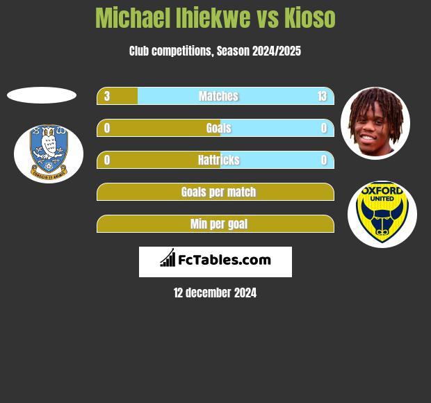 Michael Ihiekwe vs Kioso h2h player stats