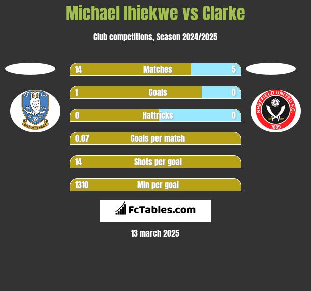 Michael Ihiekwe vs Clarke h2h player stats