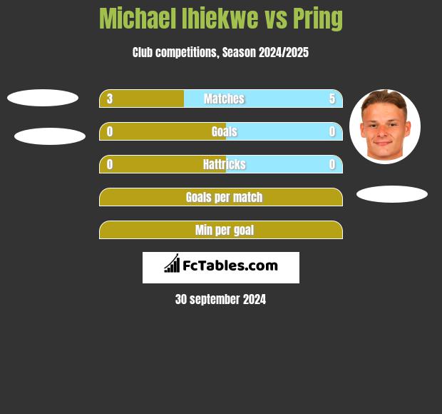 Michael Ihiekwe vs Pring h2h player stats