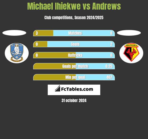 Michael Ihiekwe vs Andrews h2h player stats