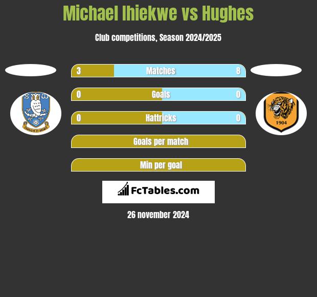 Michael Ihiekwe vs Hughes h2h player stats