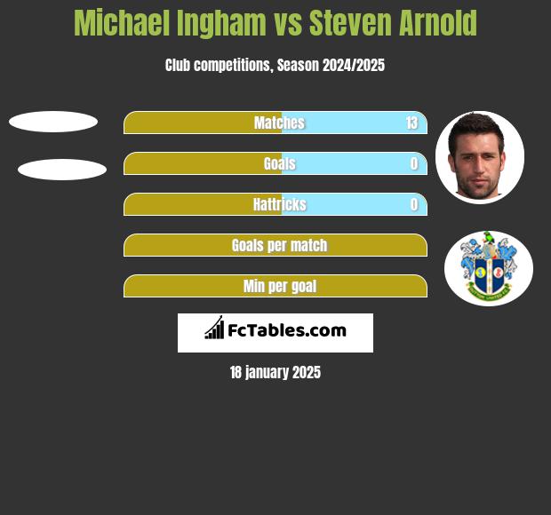 Michael Ingham vs Steven Arnold h2h player stats