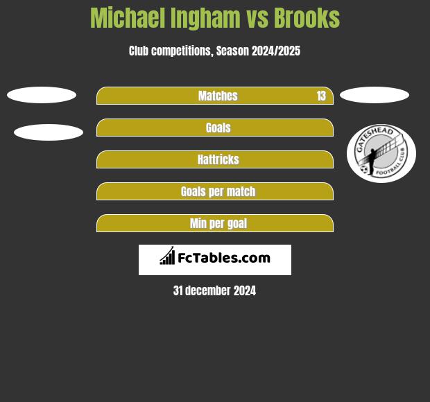 Michael Ingham vs Brooks h2h player stats