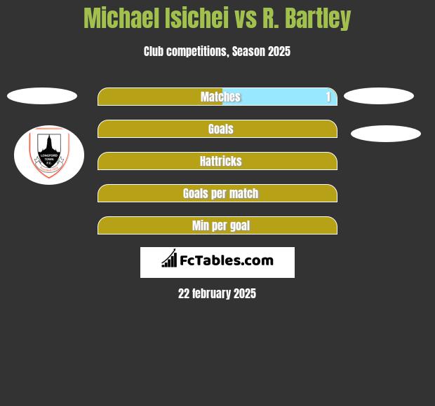 Michael Isichei vs R. Bartley h2h player stats