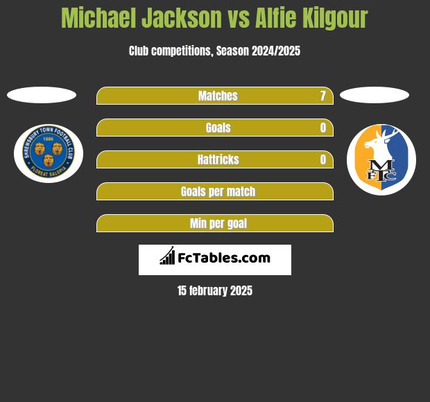 Michael Jackson vs Alfie Kilgour h2h player stats