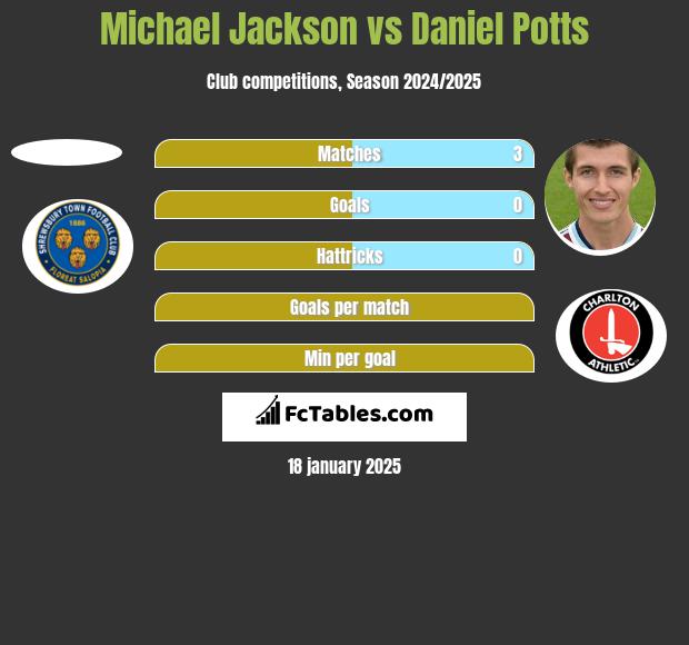 Michael Jackson vs Daniel Potts h2h player stats