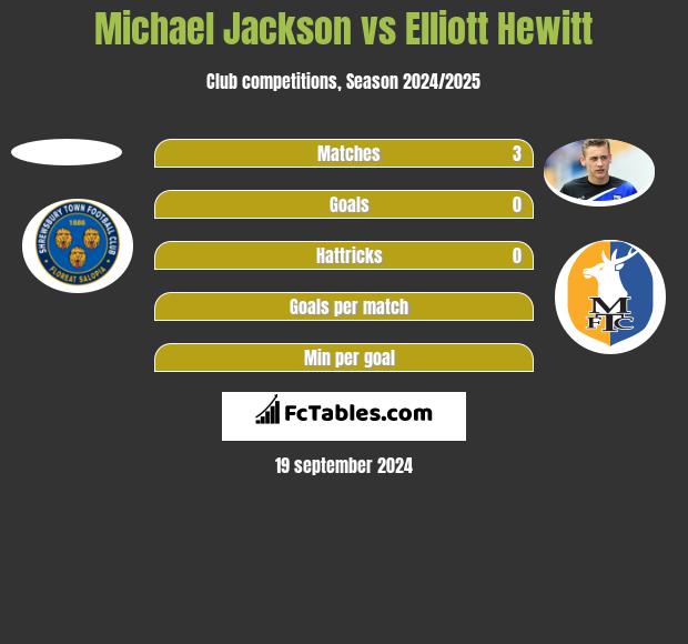 Michael Jackson vs Elliott Hewitt h2h player stats