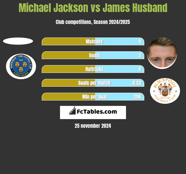 Michael Jackson vs James Husband h2h player stats