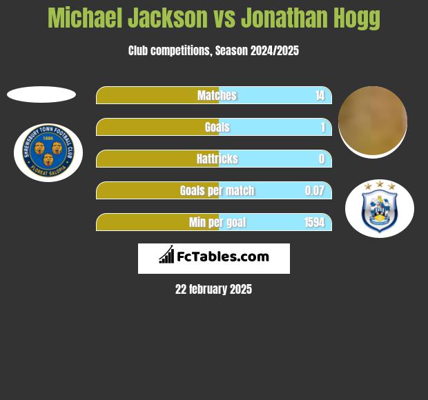 Michael Jackson vs Jonathan Hogg h2h player stats