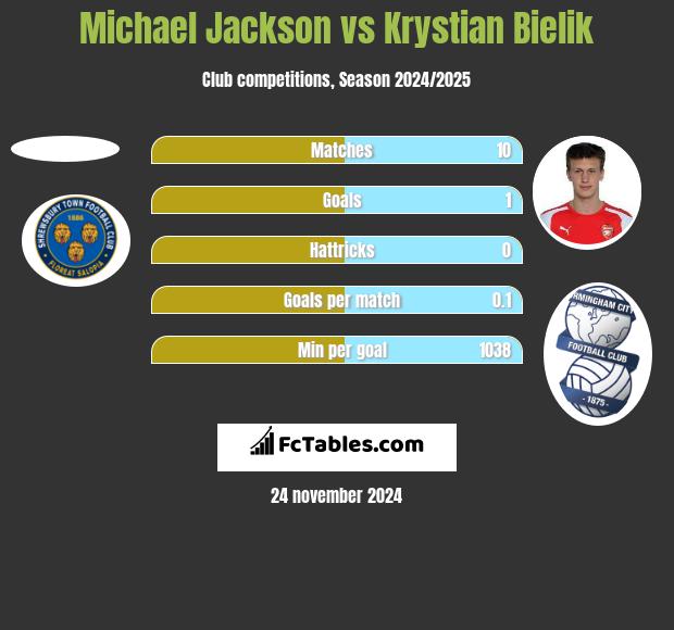 Michael Jackson vs Krystian Bielik h2h player stats