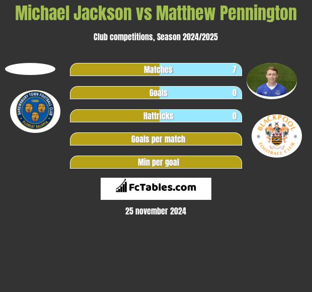 Michael Jackson vs Matthew Pennington h2h player stats