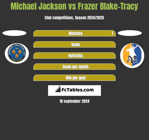 Michael Jackson vs Frazer Blake-Tracy h2h player stats