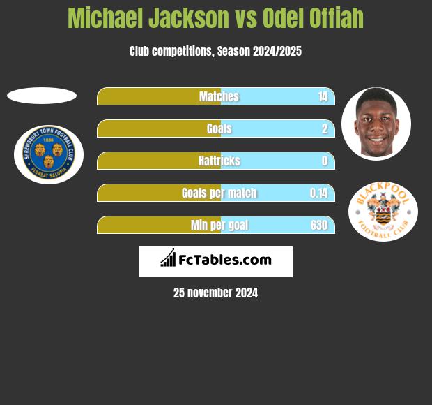 Michael Jackson vs Odel Offiah h2h player stats